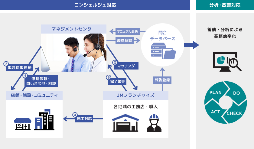 マネジメントセンターの基本業務のイメージ