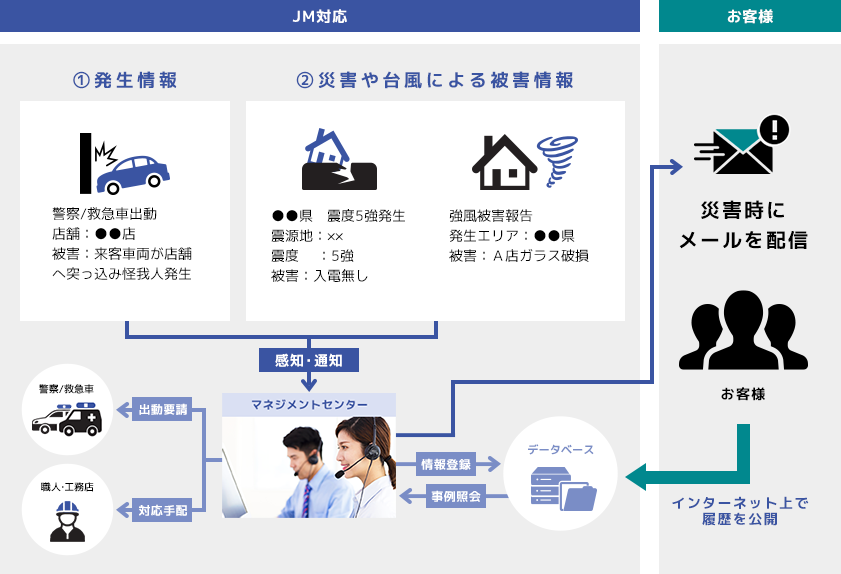 マネジメントセンターの災害時における対応イメージ