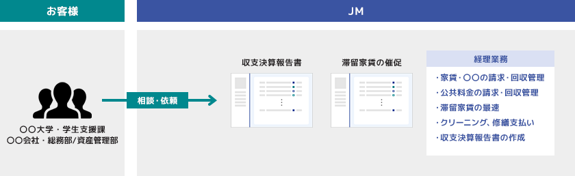 大学・学生支援課などの相談・依頼で、家賃・〇〇の請求・回収管理・公共料金の請求・回収管理・滞留家賃の最速・クリーニング、修繕支払い・収支決算報告書の作成などをします。